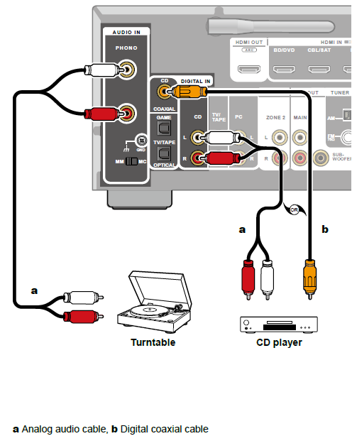 TX-8470 Connecting an Audio Component – Onkyo Product Support