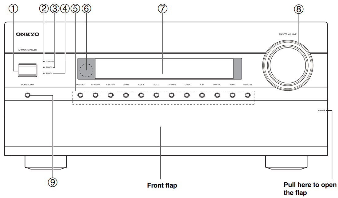 PR-SC5507-Front Panel – Onkyo Product Support