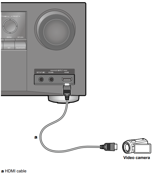 TX-NR696 - Connecting a Video Camera – Onkyo Product Support