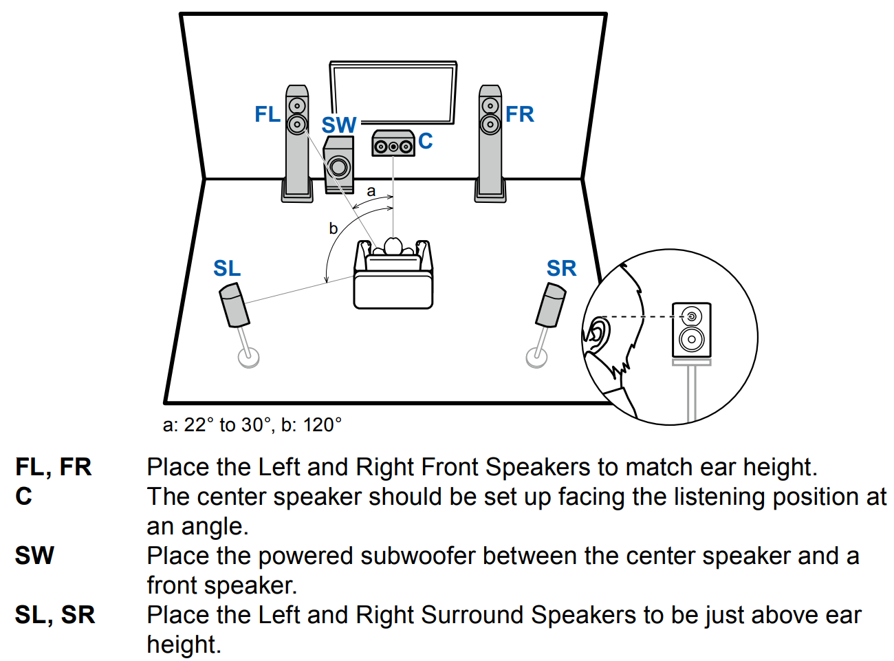 5.1 Surround Sound – The Right Speaker Placement